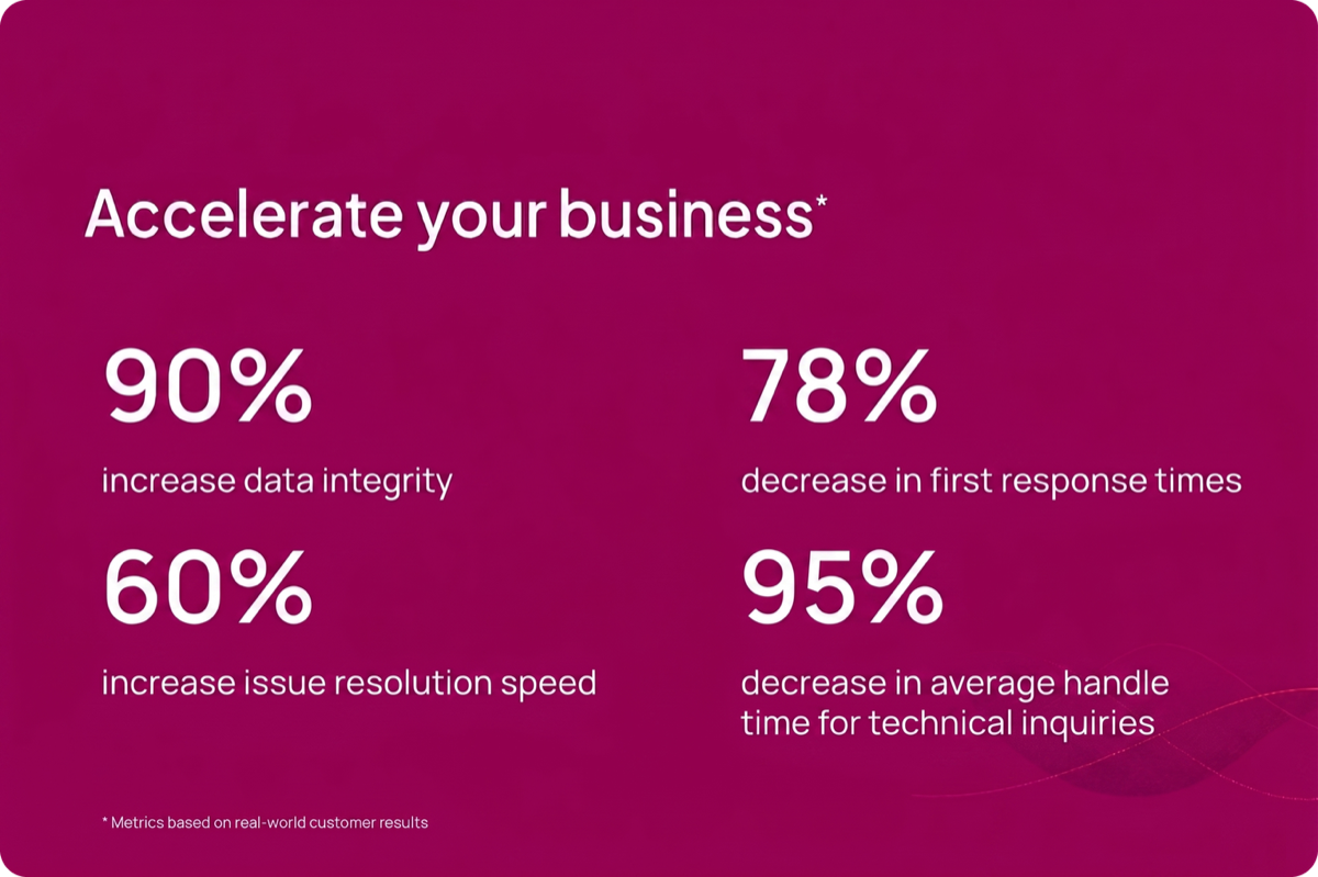 Accelerate your business — 90% increase in data integrity, 78% decrease in first response times, 60% faster issue resolution, 95% lower average handle time